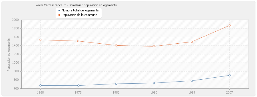 Domalain : population et logements