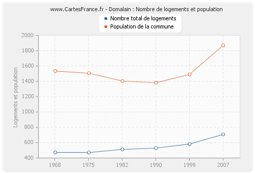 Domalain : Nombre de logements et population