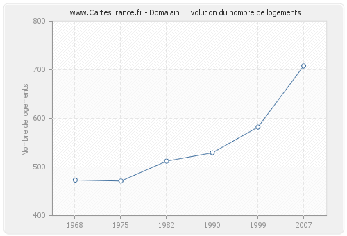 Domalain : Evolution du nombre de logements