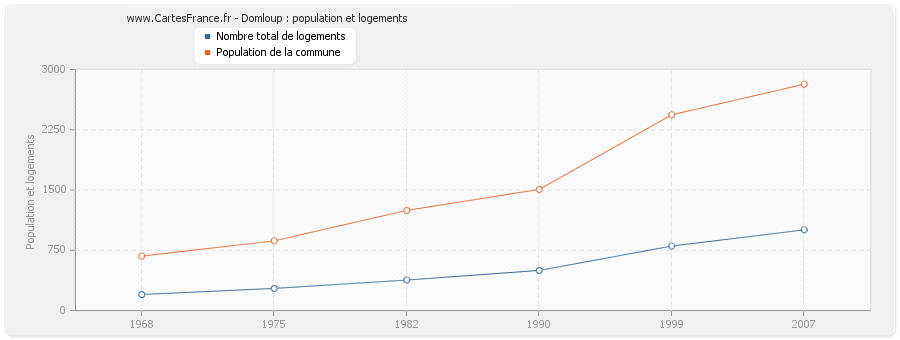 Domloup : population et logements