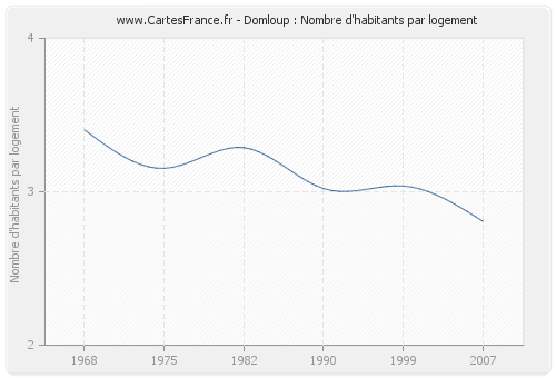 Domloup : Nombre d'habitants par logement