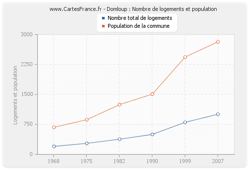 Domloup : Nombre de logements et population