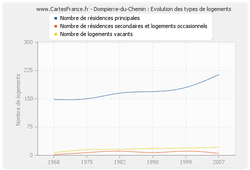 Dompierre-du-Chemin : Evolution des types de logements