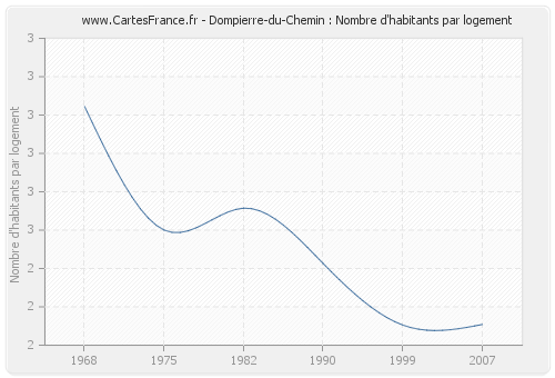 Dompierre-du-Chemin : Nombre d'habitants par logement