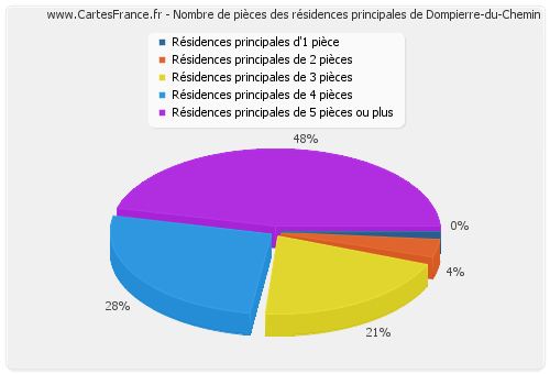 Nombre de pièces des résidences principales de Dompierre-du-Chemin