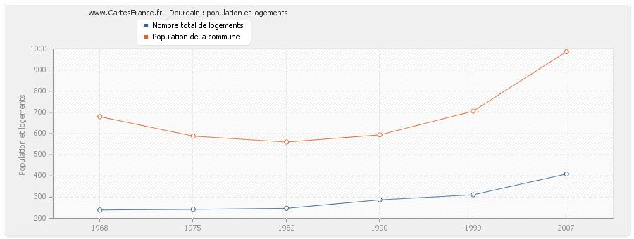 Dourdain : population et logements