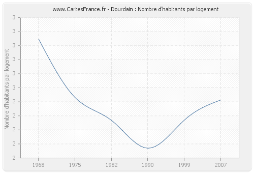 Dourdain : Nombre d'habitants par logement