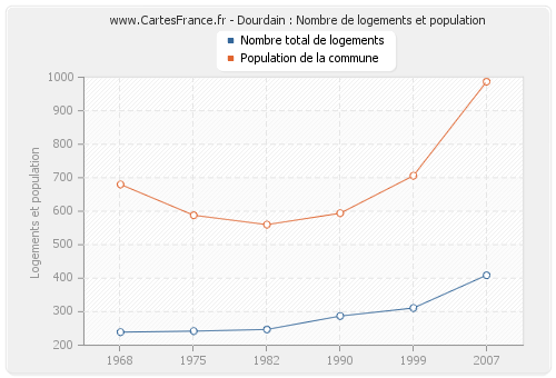 Dourdain : Nombre de logements et population