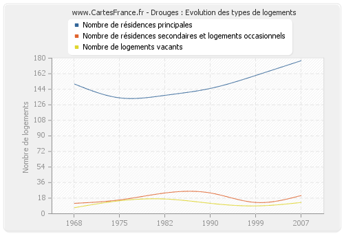 Drouges : Evolution des types de logements