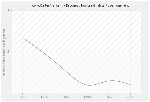 Drouges : Nombre d'habitants par logement