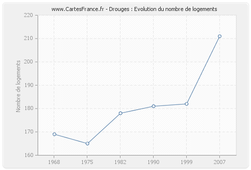 Drouges : Evolution du nombre de logements