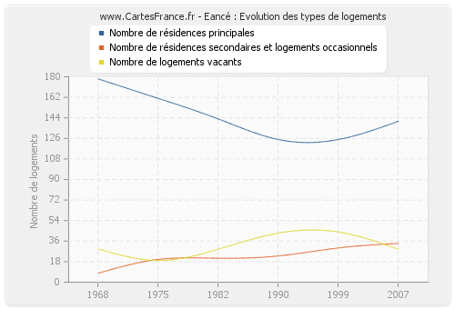 Eancé : Evolution des types de logements