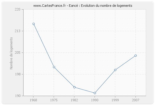 Eancé : Evolution du nombre de logements