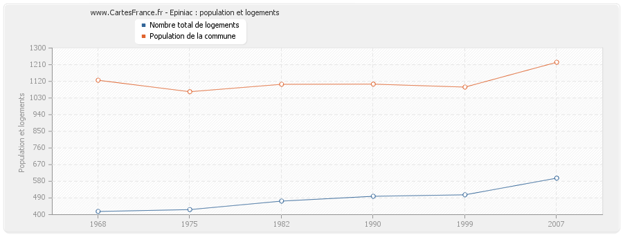 Epiniac : population et logements