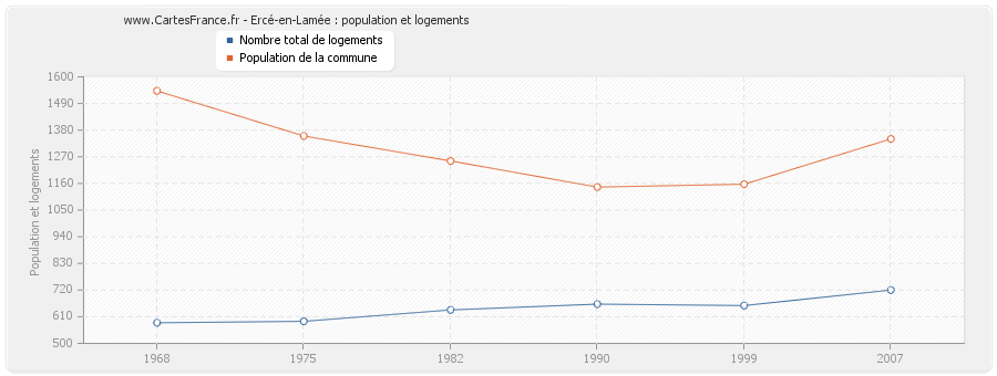 Ercé-en-Lamée : population et logements