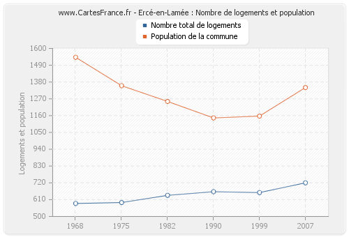 Ercé-en-Lamée : Nombre de logements et population