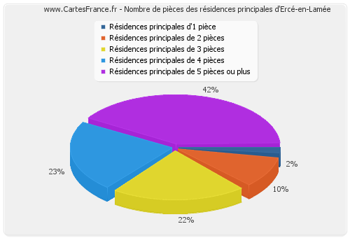 Nombre de pièces des résidences principales d'Ercé-en-Lamée