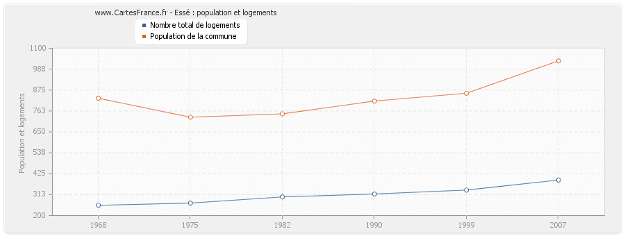 Essé : population et logements