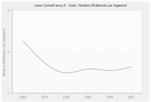 Essé : Nombre d'habitants par logement