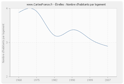 Étrelles : Nombre d'habitants par logement