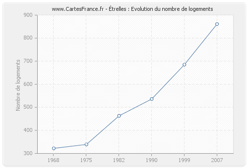 Étrelles : Evolution du nombre de logements