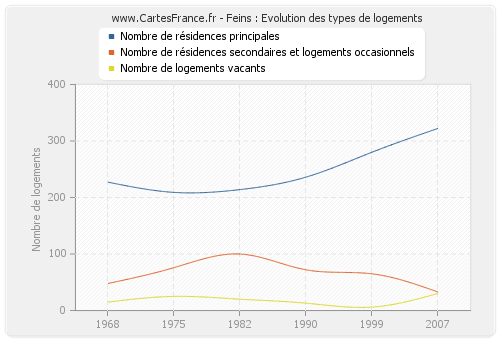 Feins : Evolution des types de logements