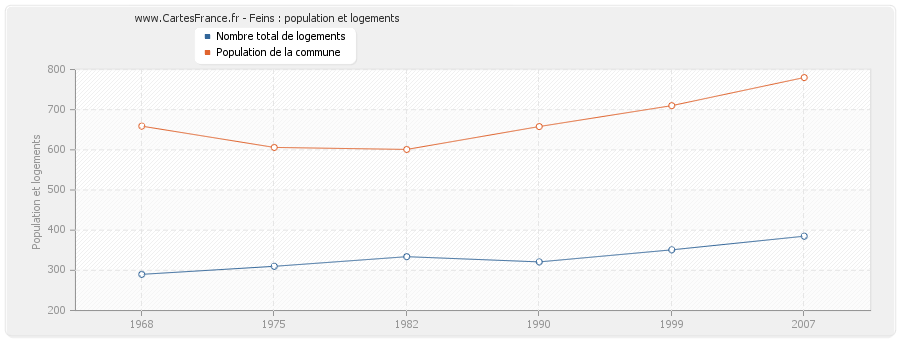 Feins : population et logements