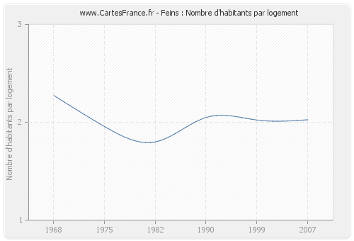 Feins : Nombre d'habitants par logement