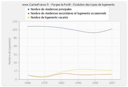 Forges-la-Forêt : Evolution des types de logements