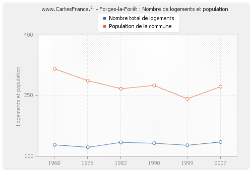 Forges-la-Forêt : Nombre de logements et population