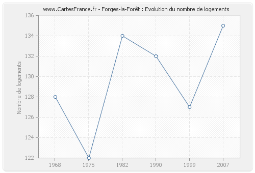 Forges-la-Forêt : Evolution du nombre de logements