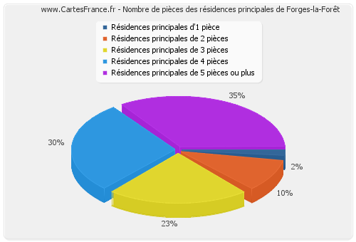 Nombre de pièces des résidences principales de Forges-la-Forêt