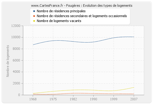 Fougères : Evolution des types de logements