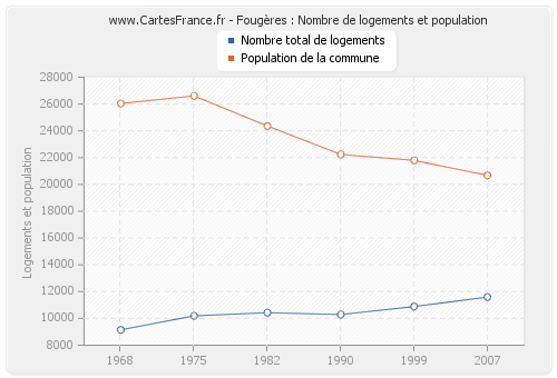 Fougères : Nombre de logements et population