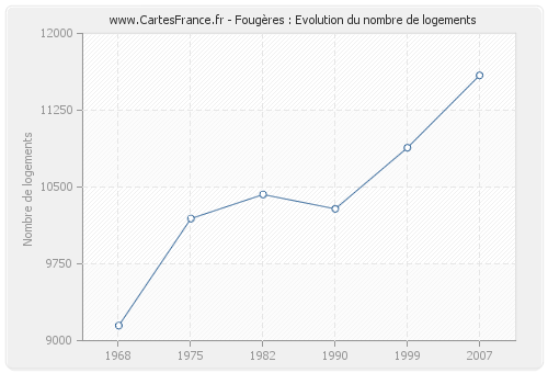 Fougères : Evolution du nombre de logements