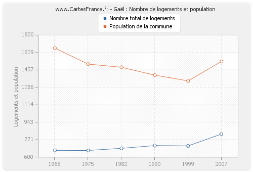 Gaël : Nombre de logements et population