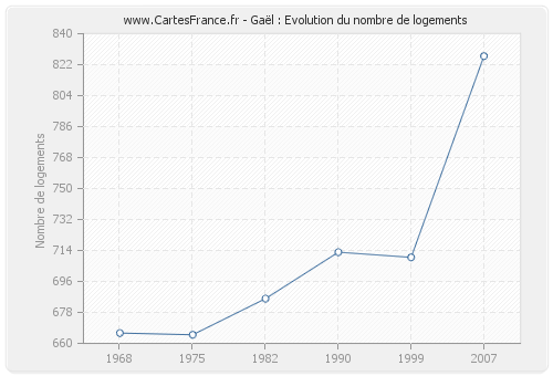 Gaël : Evolution du nombre de logements