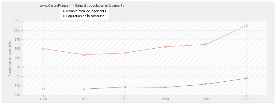 Gahard : population et logements