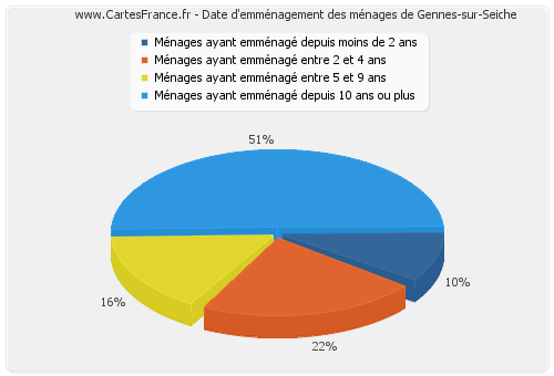 Date d'emménagement des ménages de Gennes-sur-Seiche