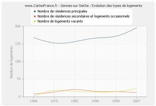 Gennes-sur-Seiche : Evolution des types de logements