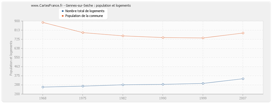 Gennes-sur-Seiche : population et logements