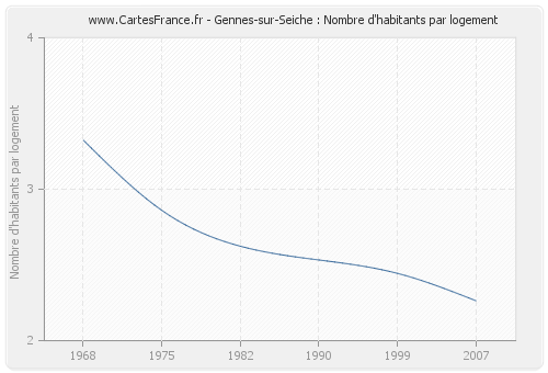 Gennes-sur-Seiche : Nombre d'habitants par logement