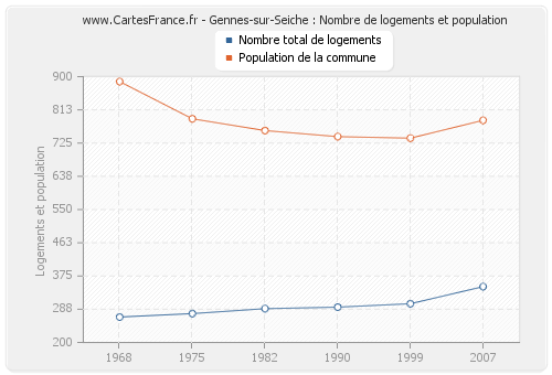 Gennes-sur-Seiche : Nombre de logements et population
