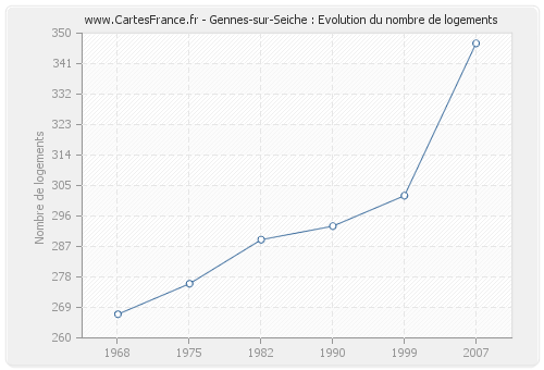 Gennes-sur-Seiche : Evolution du nombre de logements