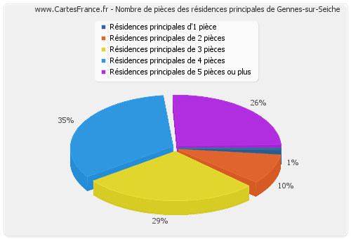 Nombre de pièces des résidences principales de Gennes-sur-Seiche