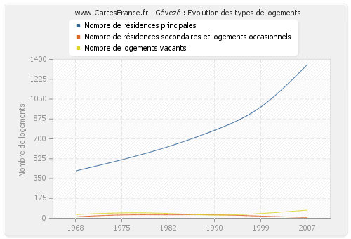 Gévezé : Evolution des types de logements