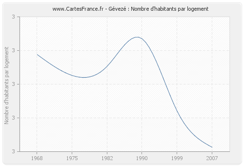 Gévezé : Nombre d'habitants par logement