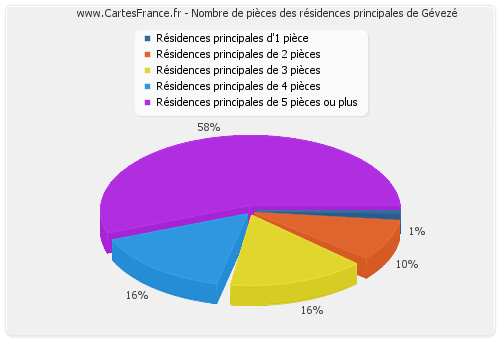 Nombre de pièces des résidences principales de Gévezé