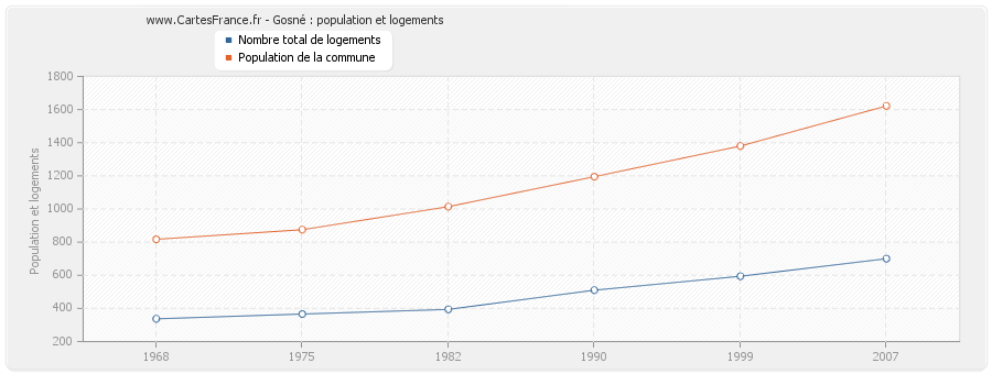 Gosné : population et logements