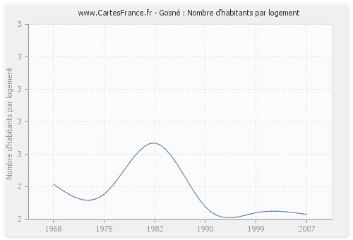 Gosné : Nombre d'habitants par logement